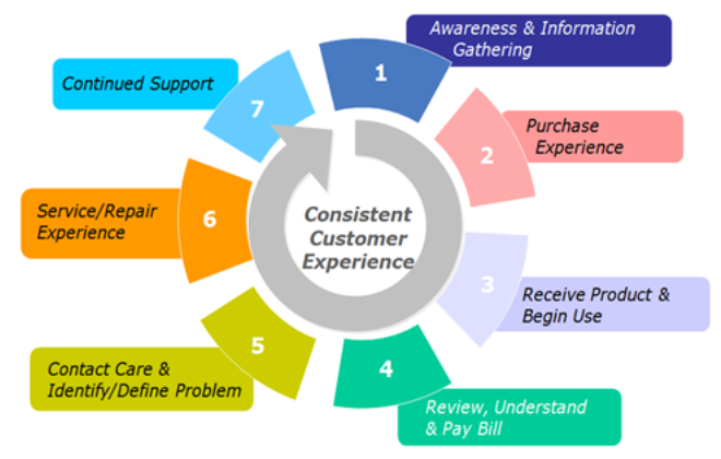 Management experience. Клиентский опыт. Модель клиентского опыта. Клиентский опыт customer experience. CX клиентский опыт.